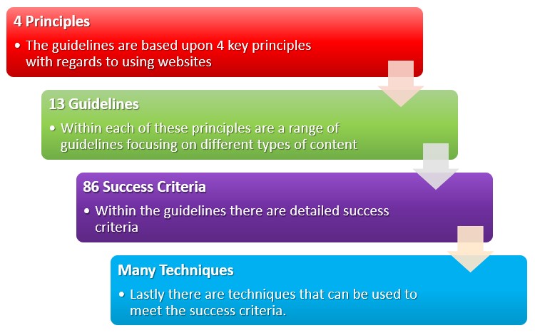 At the top are the four principles of Web Accessibility. Under the principles are the 12 guidelines, a range of guidelines focusing on different types of content. Within the guidelines there are 61 detailed success criteria and lastly there are techniques that can be used to meet the success criteria.