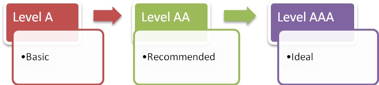 Level A is basic. Level AA is recommended. Level AAA is ideal.
