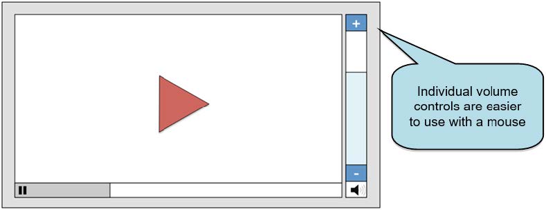 A picture showing individual volume controls are easier to use with a mouse.
