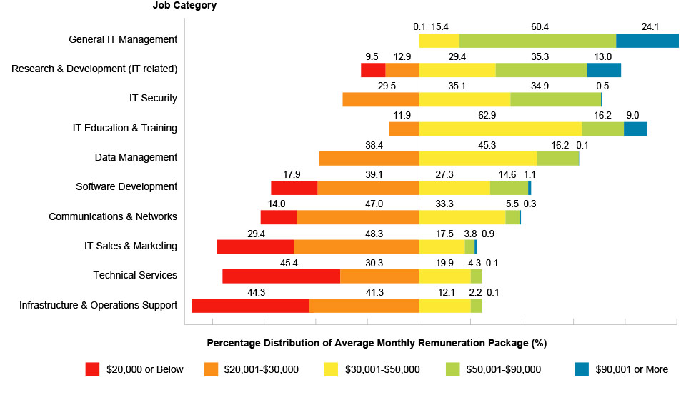 Distribution of Average Monthly Remuneration Package of Full-time IT Employees (Year 2022)