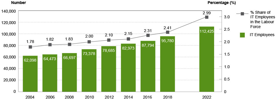 IT Employees (Year 2004 - 2022)