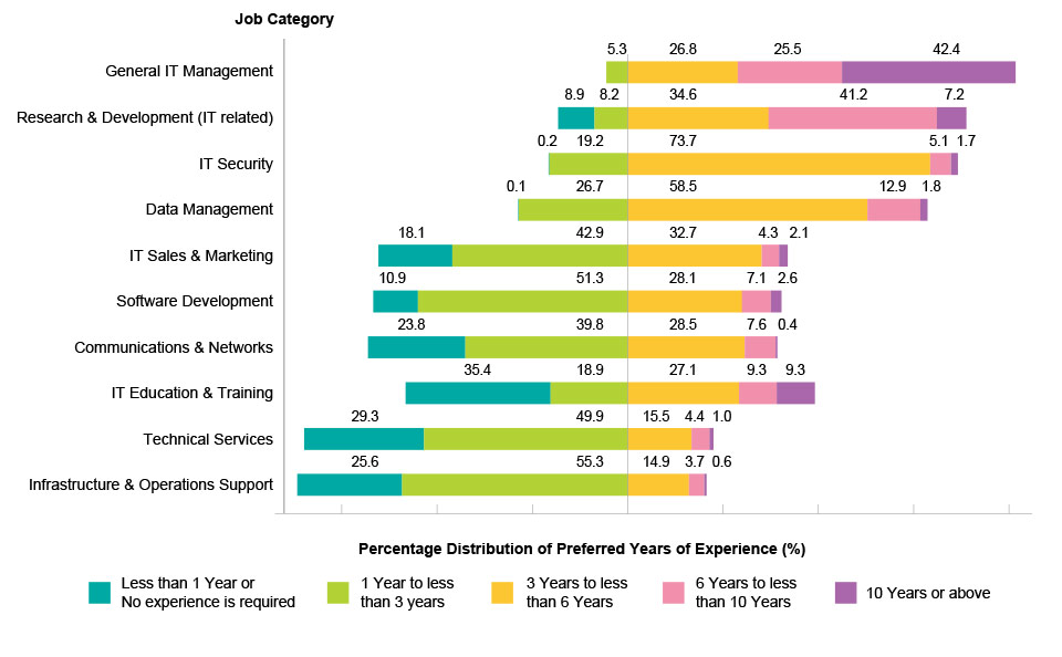 Preferred Years of Experience of Full-time IT Employees (Year 2022)