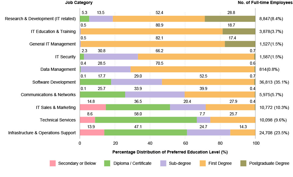 Preferred Education Level of Full-time IT Employees (Year 2022)