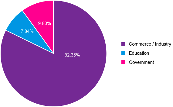 Employment Sector – Full Time Employment