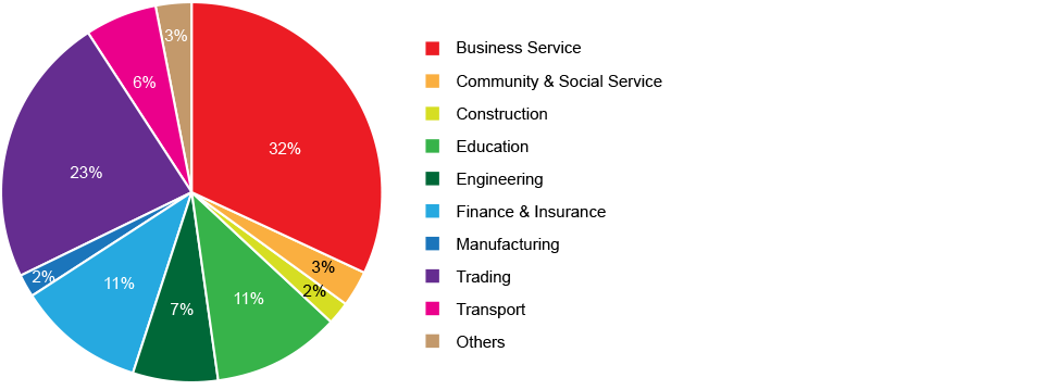 Employment Sector