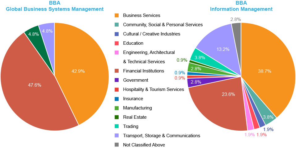 Employment Sector