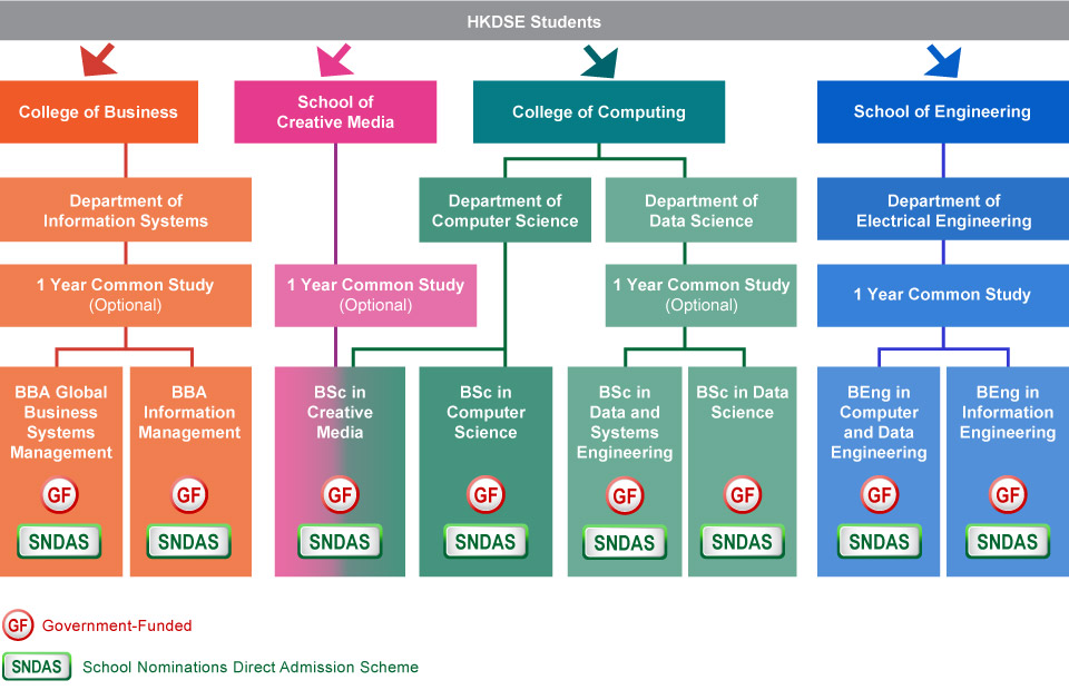 HKDSE students who are interested in studying IT-related programmes can choose from eight programmes. For BBA Global Business Systems Management (government-funded, School Nominations Direct Admission Scheme) and BBA Information Management (government-funded, School Nominations Direct Admission Scheme) from the Department of Information Systems under the College of Business, students may either apply directly to the programmes or will have a common first year study before choosing their major. Students can also select BSc in Creative Media (government-funded, School Nominations Direct Admission Scheme) which is jointly offered by the School of Creative Media and the Department of Computer Science under the College of Computing, for which they may either apply directly to the programme or choose to have a common first year study under the School of Creative Media before choosing their major. Students can apply directly for BSc in Computer Science (government-funded, School Nominations Direct Admission Scheme) from the Department of Computer Science under the College of Computing. On the other hand, students can also choose among the BSc in Data and Systems Engineering (government-funded, School Nominations Direct Admission Scheme) or the BSc in Data Science (government-funded, School Nominations Direct Admission Scheme) from the Department of Data Science under the College of Computing, students may either apply directly to the programmes or will have a common first year study before choosing their major. For BEng in Computer and Data Engineering (government-funded, School Nominations Direct Admission Scheme) and BEng in Information Engineering (government-funded, School Nominations Direct Admission Scheme) from the Department of Electrical Engineering under the College of Engineering, students will have to study a common set of subjects to lay their foundation to university study in the first year before choosing their major.