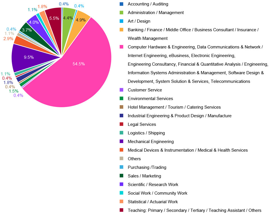 Career Field Chart