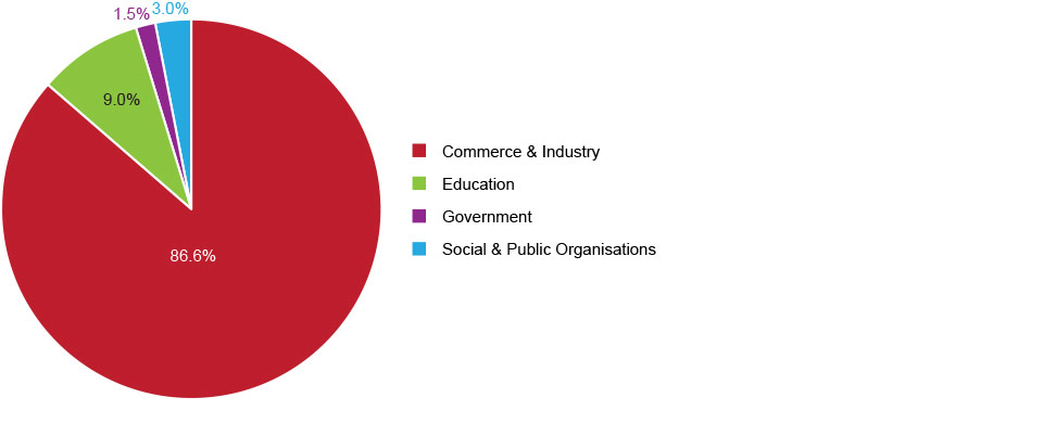 Sectors of Employing Organisations Chart