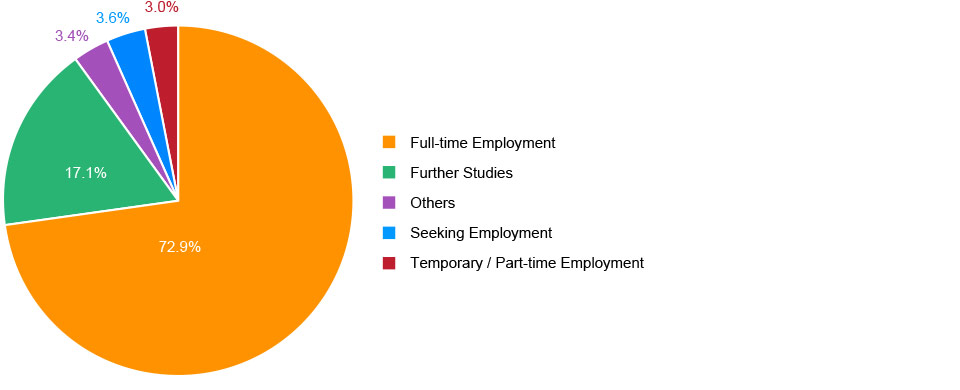 Employment Status Chart