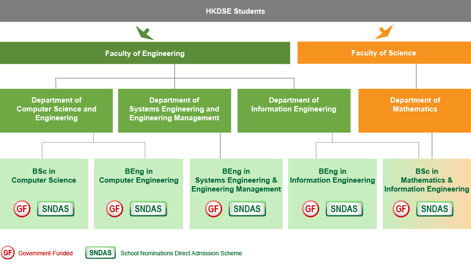 Under a 4-year curriculum, HKDSE students who are interested in studying IT-related programmes can choose from four programmes offered under the Faculty of Engineering. These programmes include BSc in Computer Science (Government-funded, School Nominations Direct Admission Scheme) and BEng in Computer Engineering (Government-funded, School Nominations Direct Admission Scheme) offered by the Department of Computer Science and Engineering, BEng in Systems Engineering & Engineering Management (Government-funded, School Nominations Direct Admission Scheme) offered by the Department of Systems Engineering and Engineering Management, and BEng in Information Engineering (Government-funded, School Nominations Direct Admission Scheme) offered by the Department of Information Engineering. On the other hand, students can also apply for the BSc in Mathematics & Information Engineering (Government-funded, School Nominations Direct Admission Scheme) jointly offered by the Department of Information Engineering and Department of Mathematics (which is under the Faculty of Science).
