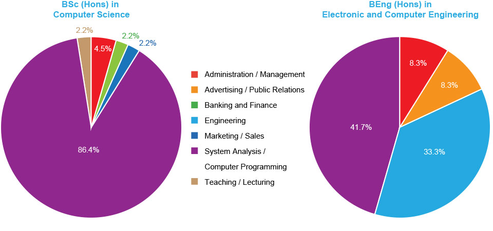 Graduate Survey 2015/2016 for full-time undergraduate programmes in computing