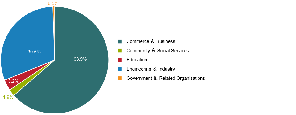 Employment Sector