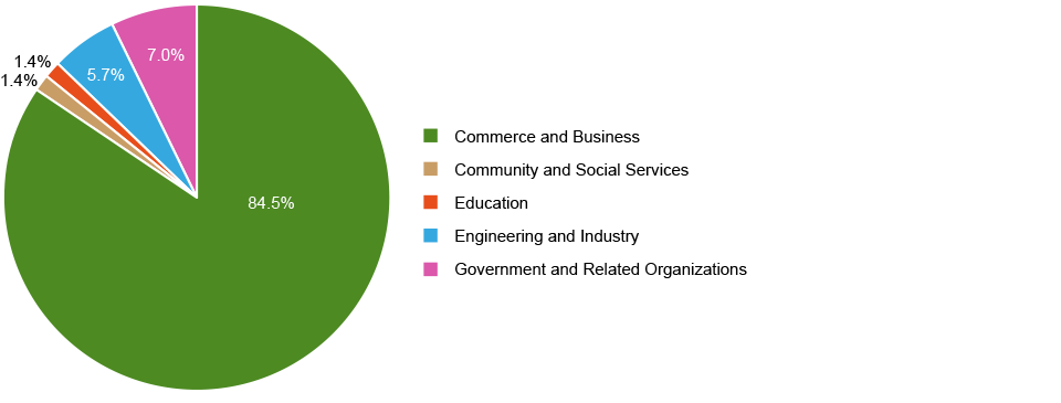Employment Sector