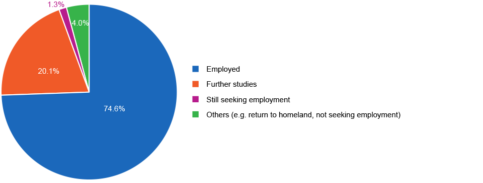 Graduates’ Initial Destinations
