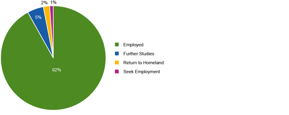 Graduates&rsquo; Initial Destinations