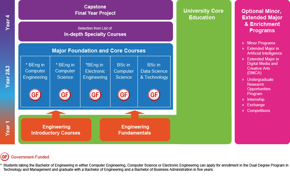 Under the four-year School-based program, students who are interested in studying IT-related programs will first be admitted to the School of Engineering or the School of Science rather than to individual programs. They will have at least one year to explore various programs before deciding on their major departments. The broad-based, student-centered engineering curriculum allows flexibility for students to take other minors, an extended major, additional major(s) or dual degree programs involving both engineering and non-engineering areas enabling students to pursue other areas of interests. In the first year of study, students will acquire foundation knowledge in science and quantitative methods in preparation for the engineering education as well as a broad-based common core education, which aims to enrich students’ overall undergraduate experience, complementing studies in specialist disciplines and other learning opportunities. Upon completion of the first year, students will select a department within the schools, such as the Department of Computer Science and Engineering and the Department of Electronic and Computer Engineering. In the second year and third year, they will study Major Foundation and Core Courses based on their selected programs which are all government-funded, i.e. BEng in Computer Engineering, BEng in Computer Science, BEng in Electronic Engineering, BSc in Computer Science, or BSc in Data Science and Technology.  The BSc in Data Science and Technology is jointly offered by the Department of Computer Science and Engineering in the School of Engineering and the Department of Mathematics in the School of Science. In the fourth year, they will be engaged in in-depth study in the specialised areas and undertake the Capstone Final Year Project. A new Extended Major framework (Major +X) has been introduced in 2021. The Extended Major is not a standalone major and it allows students to acquire the solid knowledge from their own major as well as the innovative application of “X”. The School of Engineering has launched the Extended Major in Artificial Intelligence (AI) program in Fall 2021.  Students in different degree programs may consider taking the Extended Major in AI to broaden their knowledge in technology applications. In 2022-23, another Extended major in Digital Media and Creative Arts (DMCA) becomes available. Beside the Extended major, there are other enrichment programs which students may select at their interest such as Undergraduate Research Opportunities Program, Internship, Exchange and various competitions.