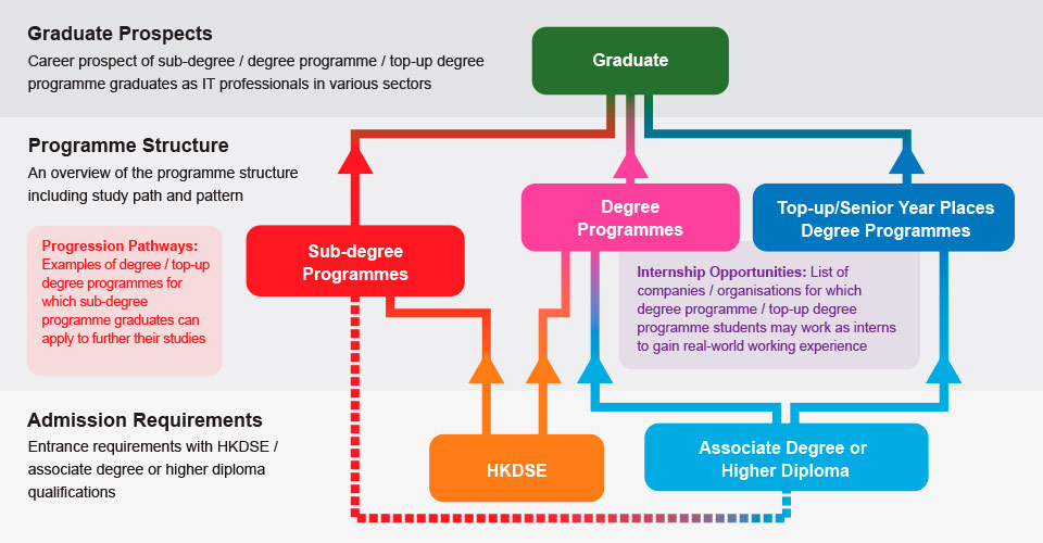 Student Corner provides the following information: 1. Admission Requirements: Entrance requirements with HKDSE / associate degree or higher diploma qualifications 2. Programme Structure: An overview of the programme structure including study path and pattern 3. Progression Pathways: Examples of degree / top-up degree programmes for which sub-degree programme graduates can apply to further their studies 4. Internship Opportunities: List of companies/organisations for which degree / top-up degree programme students may work as interns to gain real-world working experience 5. Graduate Prospects: Career prospect of sub-degree / degree / top-up degree programme graduates as IT professionals in various sectors 