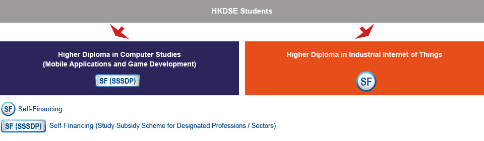 HKDSE students who are interested in studying IT-related programmes can choose to study either the Higher Diploma in Computer Studies (Mobile Applications and Game Development) (Self-financing (Study Subsidy Scheme for Designated Professions / Sectors)), or the Higher Diploma in Industrial Internet of Things (Self-financing).