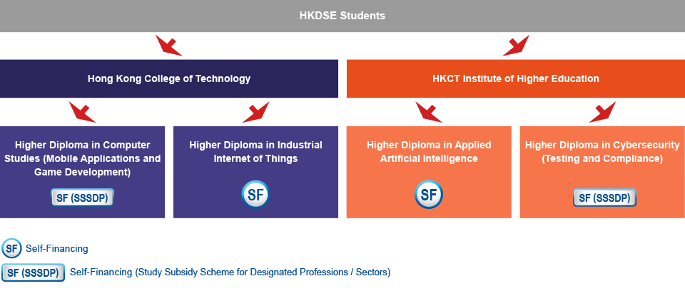 HKDSE students who are interested in studying IT-related programmes can choose to study either the Higher Diploma in Computer Studies (Mobile Applications and Game Development) (Self-financing (Study Subsidy Scheme for Designated Professions / Sectors)), or the Higher Diploma in Industrial Internet of Things (Self-financing) under Hong Kong College of Technology; or the Higher Diploma in Applied Artificial Intelligence (Self-financing), or the Higher Diploma in Cybersecurity (Testing and Compliance) (Self-financing (Study Subsidy Scheme for Designated Professions / Sectors)) under HKCT Institute of Higher Education.