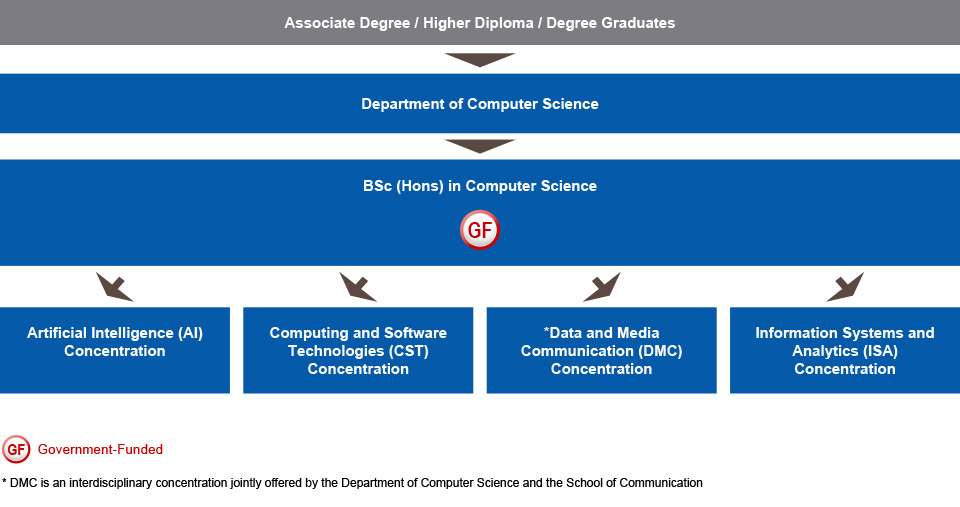 Associate degree / higher diploma / degree graduates who are interested in studying IT-related programme can choose to study the BSc (Hons) in Computer Science (government-funded) under the Department of Computer Science, Faculty of Science. This programme is designed with four related concentrations of study: (i) Artificial Intelligence (AI), (ii) Computing and Software Technologies (CST), (iii) Data and Media Communication (DMC) and (iv) Information Systems and Analytics (ISA). AI concentration is designed to provide students with a working knowledge of AI and Machine Learning (ML) to participate in AI-related projects using computational methods. CST concentration equips students with concepts, principles and practices of computing and software technologies to contribute to technological innovations. ISA concentration equips students with knowledge and practices of information systems design, development and integration, as well as information analytics skills for creative applications in real-world organizations. DMC is an interdisciplinary concentration co-offered with the Department of Journalism, School of Communication. It emphasises both data analytics and journalistic principles and skills for media organisations as well as related industries.