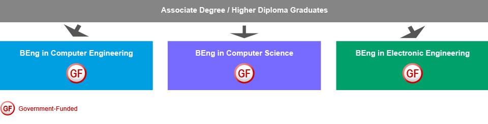 Relevant AD / HD holders from a recognised institution who are interested in studying IT-related programmes can apply for either BEng in Computer Engineering (government-funded), BEng in Computer Science (government-funded) or BEng in Electronic Engineering (government-funded) under the School of Engineering.
