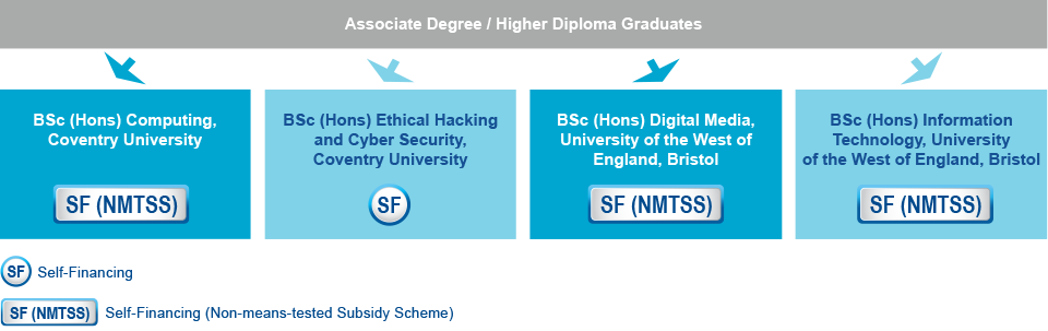 Associate degree / higher diploma graduates who are interested in studying IT-related programme can choose to study the BSc (Hons) Computing (Self-financing (Non-means-tested Subsidy Scheme)), or BSc (Hons) Ethical Hacking and Cyber Security (Self-financing) offered by the Coventry University, or, BSc (Hons) Digital Media (Self-financing (Non-means-tested Subsidy Scheme)), or BSc (Hons) Information Technology (Self-financing (Non-means-tested Subsidy Scheme)) offered by the University of the West of England, Bristol.