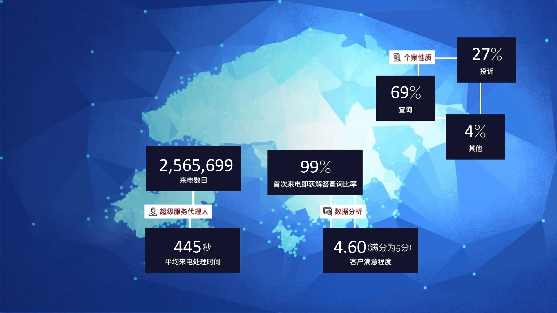「1823」是个有效的平台,确保涉及不同部门的投诉能得到适当处理。它同时为每宗投诉提供单一联络点、简便的沟通方式,以及记录和追踪处理过程。