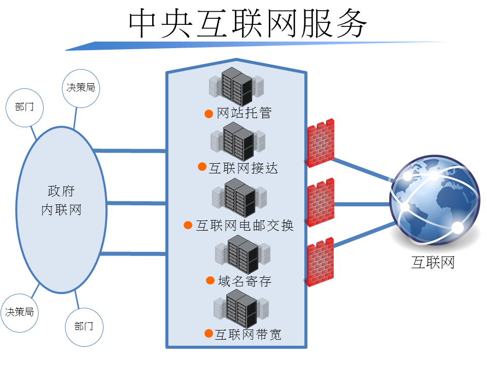 中央互联网服务
