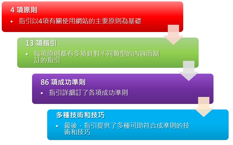 最上方为无障碍网页的4项原则，之下是针对各类内容而提供的12项指引。指引涵盖了61项详细的成功标准。最后是有助网页符合成功标准的技术和技巧。