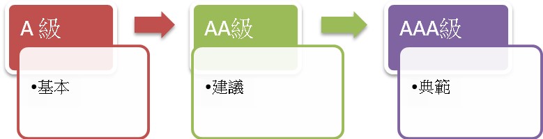 A级是基本级别﹔AA级为建议级别﹔AAA级为典范级别。 A级是基本级别﹔AA级为建议级别﹔AAA级为典范级别。