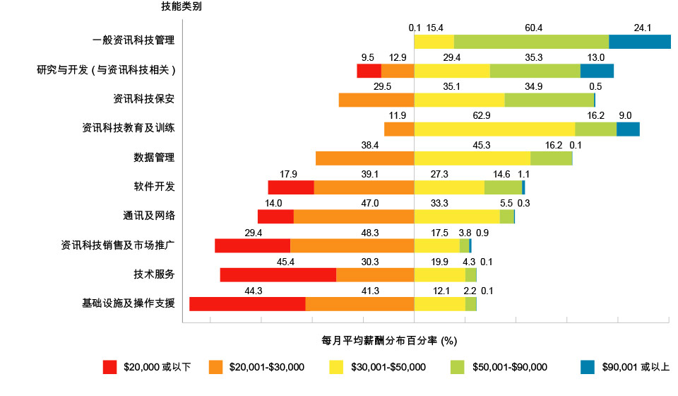 全职资讯科技雇员每月平均薪酬分布（2022年）