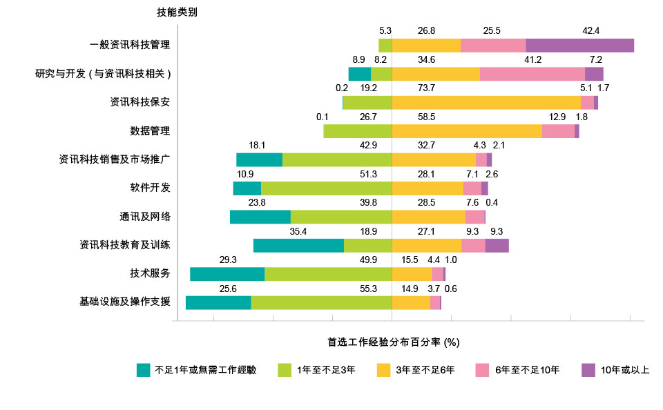 全职资讯科技雇员的首选工作经验（2022年）
