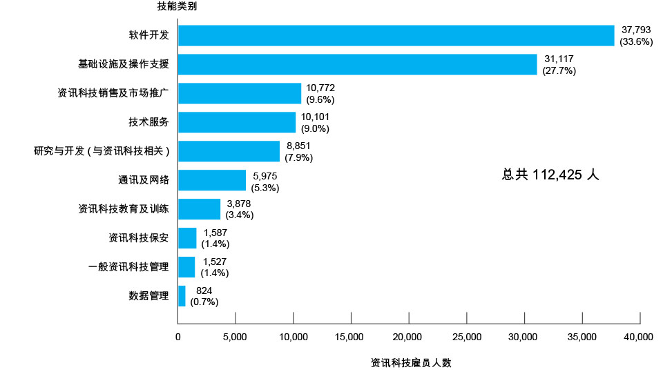 按技能类别划分的资讯科技雇员（2022年）
