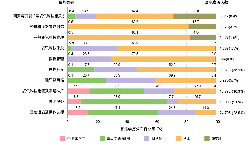 全职资讯科技雇员的首选学历（2022年）
