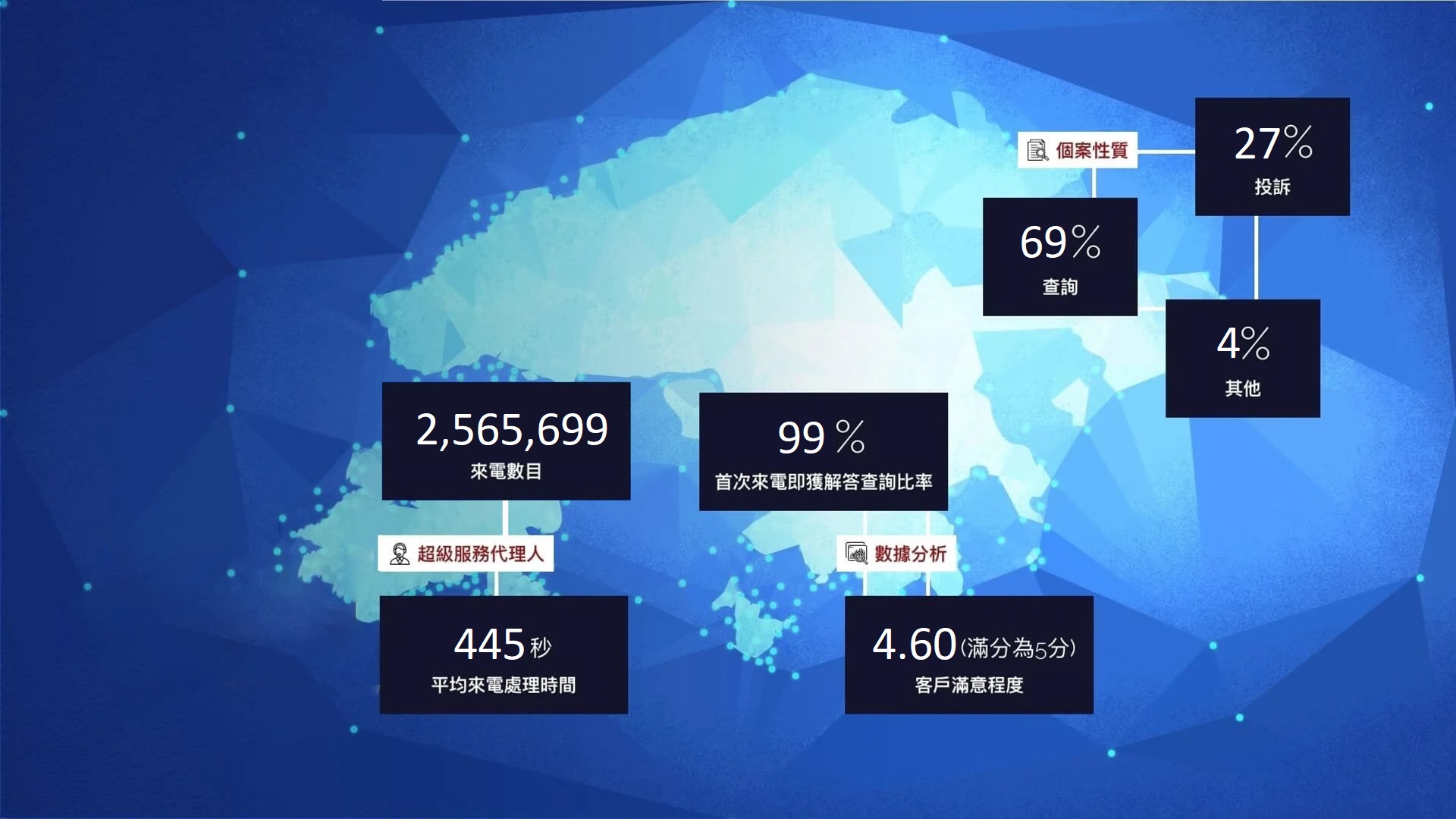 「1823」是個有效的平台,確保涉及不同部門的投訴能得到適當處理。它同時為每宗投訴提供單一聯絡點、簡便的溝通方式,以及記錄和追蹤處理過程。