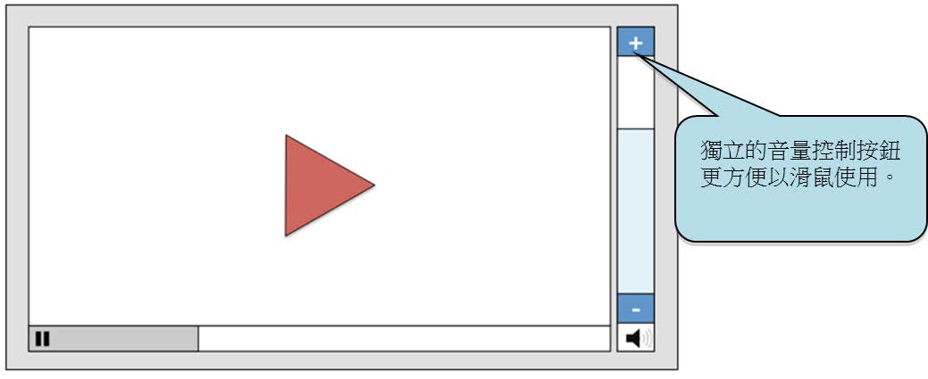 此圖顯示獨立的音量控制按鈕,因而會令滑鼠點擊更為方便。 此圖顯示獨立的音量控制按鈕,因而會令滑鼠點擊更為方便。