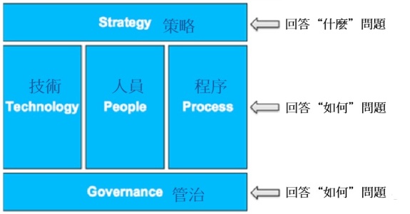 電子資料管理架構
