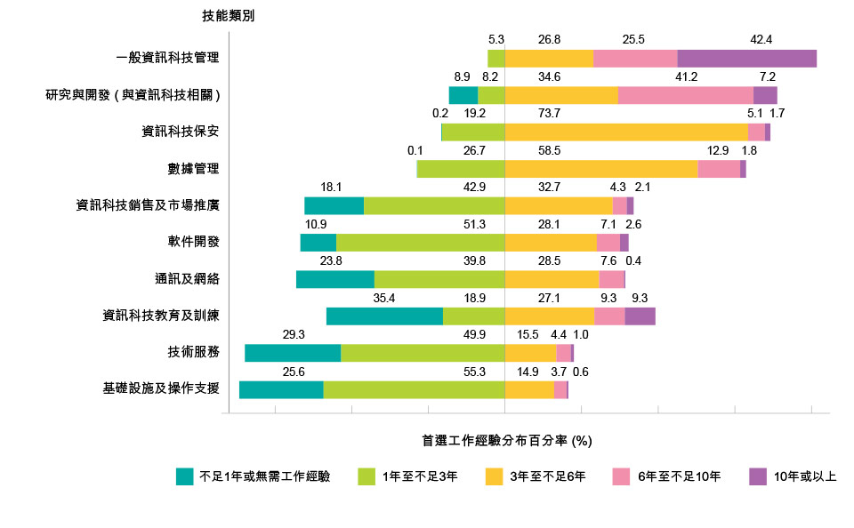 全職資訊科技僱員的首選工作經驗（2022年）