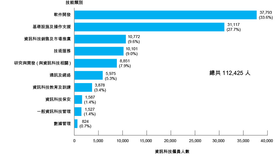 按技能類別劃分的資訊科技僱員（2022年）