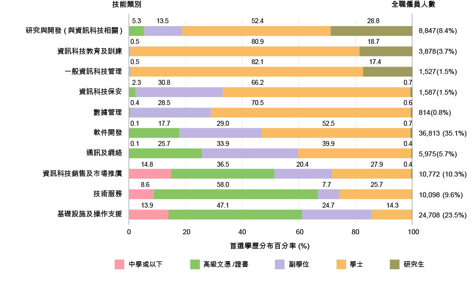 全職資訊科技僱員的首選學歷（2022年）