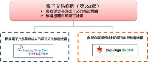 在香港的認可核證機關